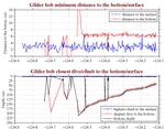 Closest Dive/Climb to<br>the Bottom/Surface