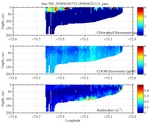 Chlorophyll, CDOM,<br>and Backscatter