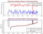 Closest Dive/Climb to<br>the Bottom/Surface