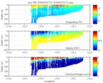Temperature, Salinity,<br>and Oxygen