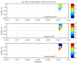 Temperature, Salinity,<br>and Density