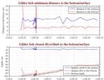 Closest Dive/Climb to<br>the Bottom/Surface