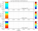 Temperature, Salinity,<br>and Density