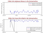 Closest Dive/Climb to<br>the Bottom/Surface