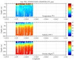 Temperature, Salinity,<br>and Density