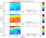 Temperature, Salinity,<br>and Oxygen