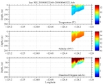 Temperature, Salinity,<br>and Oxygen