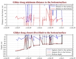 Closest Dive/Climb to<br>the Bottom/Surface