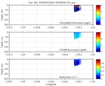 Chlorophyll, CDOM,<br>and Backscatter