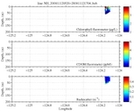 Chlorophyll, CDOM,<br>and Backscatter