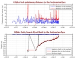 Closest Dive/Climb to<br>the Bottom/Surface