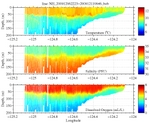 Temperature, Salinity,<br>and Oxygen