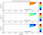 Temperature, Salinity,<br>and Density