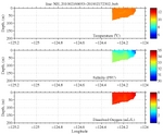 Temperature, Salinity,<br>and Oxygen