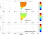 Temperature, Salinity,<br>and Oxygen