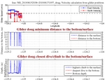 Closest Dive/Climb to<br>the Bottom/Surface