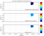 Chlorophyll, CDOM,<br>and Backscatter