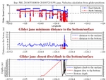 Closest Dive/Climb to<br>the Bottom/Surface