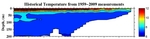 Temperature Anomalies