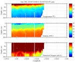 Temperature, Salinity,<br>and Oxygen