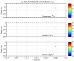 Temperature, Salinity,<br>and Density