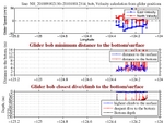 Closest Dive/Climb to<br>the Bottom/Surface