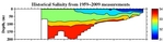 Salinity Anomalies