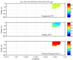 Temperature, Salinity,<br>and Oxygen