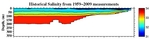 Salinity Anomalies