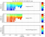 Temperature, Salinity,<br>and Oxygen