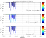 Chlorophyll, CDOM,<br>and Backscatter