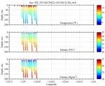 Temperature, Salinity,<br>and Density