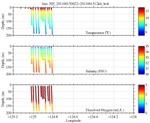 Temperature, Salinity,<br>and Oxygen