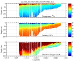 Temperature, Salinity,<br>and Oxygen