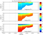 Temperature, Salinity,<br>and Density