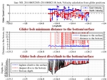 Closest Dive/Climb to<br>the Bottom/Surface