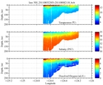 Temperature, Salinity,<br>and Oxygen