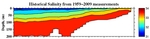 Salinity Anomalies