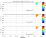 Temperature, Salinity,<br>and Density