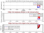 Closest Dive/Climb to<br>the Bottom/Surface