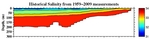 Salinity Anomalies