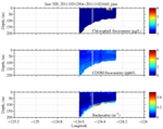 Chlorophyll, CDOM,<br>and Backscatter