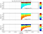 Temperature, Salinity,<br>and Density