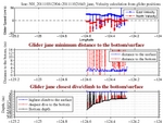 Closest Dive/Climb to<br>the Bottom/Surface