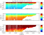 Temperature, Salinity,<br>and Oxygen