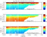 Temperature, Salinity,<br>and Oxygen