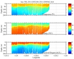 Temperature, Salinity,<br>and Oxygen