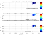 Chlorophyll, CDOM,<br>and Backscatter