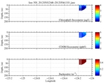 Chlorophyll, CDOM,<br>and Backscatter