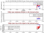 Closest Dive/Climb to<br>the Bottom/Surface